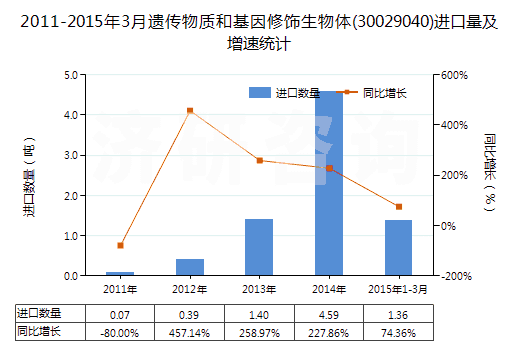 2011-2015年3月遺傳物質(zhì)和基因修飾生物體(30029040)進(jìn)口量及增速統(tǒng)計